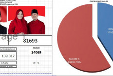 Unggul di Hasil Quick Count dan Real Count, Dilla-Muslimin Siap Bangun Tanjabtim Secara Adil dan Merata