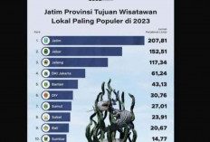 Jadi Provinsi Paling Populer, 207,81 Juta Wisatawan Nusantara Berwisata ke Jatim