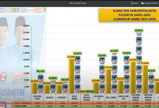 Data Masuk 93 Persen, Quick Count LSI Denny JA Sebut Al Haris - Sani Menangi Pilgub Jambi