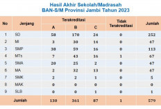 Hasil Akreditasi 2023, 62,3 Persen Sekolah dan Madrasah di Jambi Raih Nilai B, Berikut Rinciannya