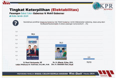 Survei LKPR di Kota Jambi:  Elektabilita Romi-Sudirman 59 %, Haris Sani 38 %