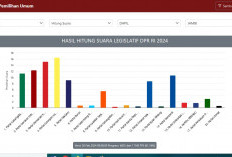 Data Masuk 61,16%: Faizal Kadni Geser Elpisina, SAH/Saniatul/Zulfikar Terlempar dari 10 Suara Terbanyak