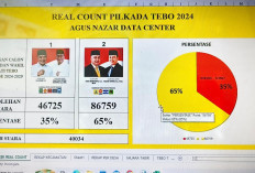 Hasil Real Count Sementara, Agus-Nazar Unggul 67 Persen dari Aspan-Tono