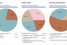 Empat Kandidat Bersaing Ketat di Pilkada Muaro Jambi dan Sementara BBS-Jun Unggul, Ini Datanya