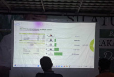 Data Internal Masuk 40,44 Persen, Hurmin-Gerry Ungguli Lawannya