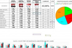 Data Masuk 43,95 Persen, BBS-Jun Masih Unggul Quick Count Pemkab Muaro Jambi